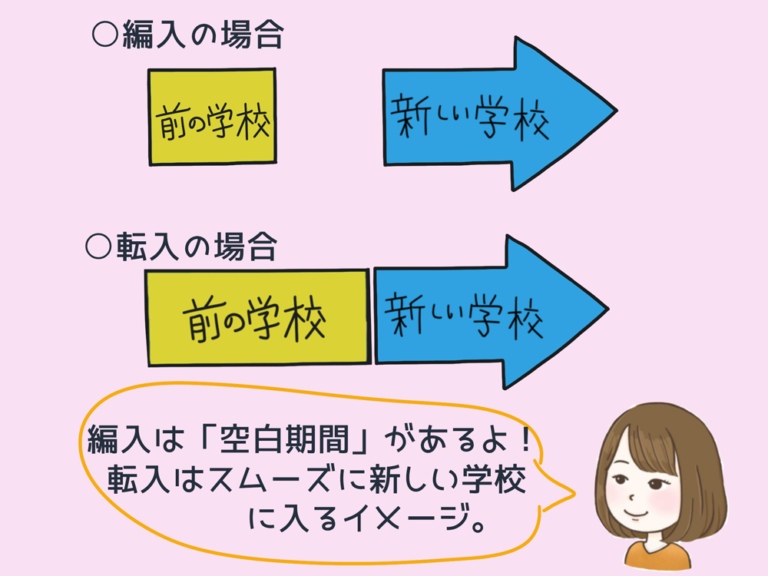 全日制高校から通信制高校に転校したいです。どうすればいいですか?【高1・高2・高3と学年ごとに転入・編入する時注意するポイント】 いっぺこっぺ通信|通信制高校解説メディア 全日制高校から通信制高校に転校したいです。どうすればいいですか?【高1・高2・高3と学年ごとに転入・編入する時注意するポイント】 いっぺこっぺ通信|通信制高校解説メディア
