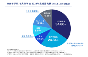 N高等学校進路決定率