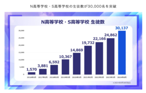 N高の生徒数