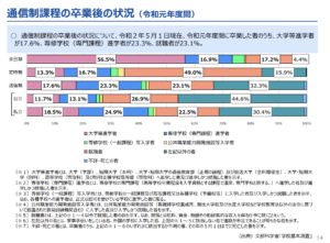 通信制高校の進路の割合