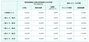 一ツ葉高等学校の学費