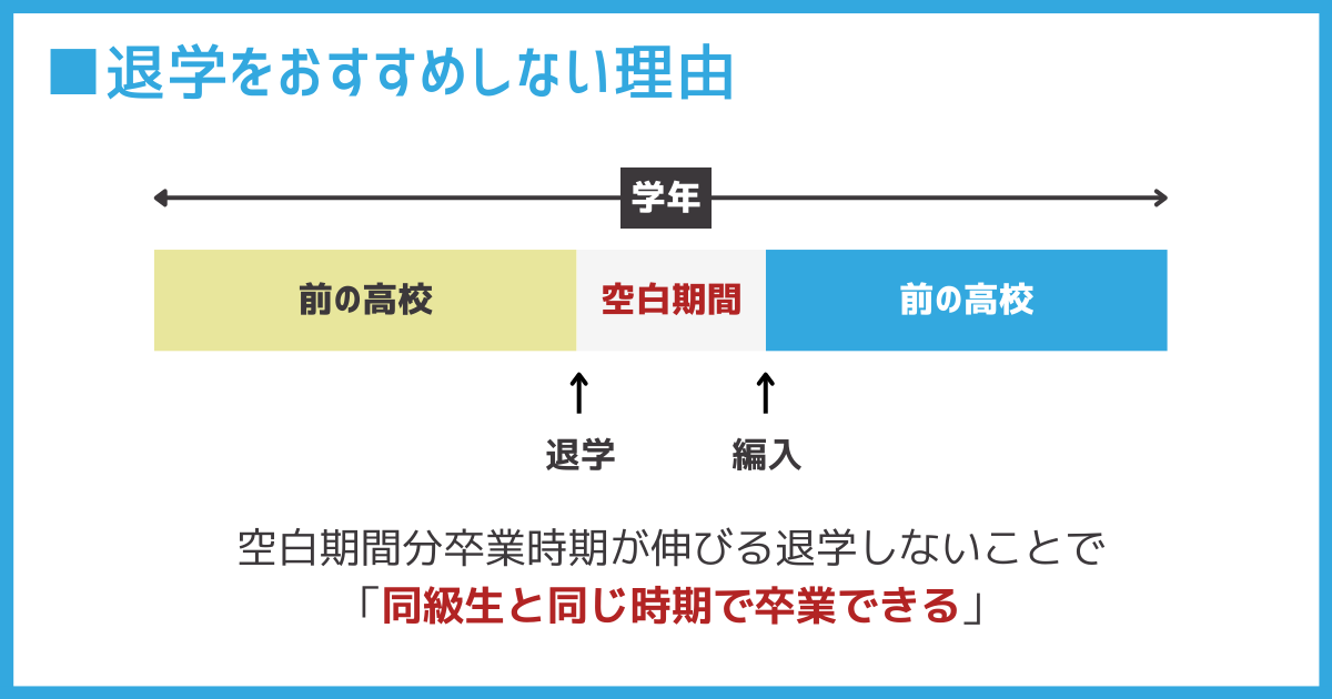 空白期間分卒業時期が伸びる退学しないことで「同級生と同じ時期で卒業できる」