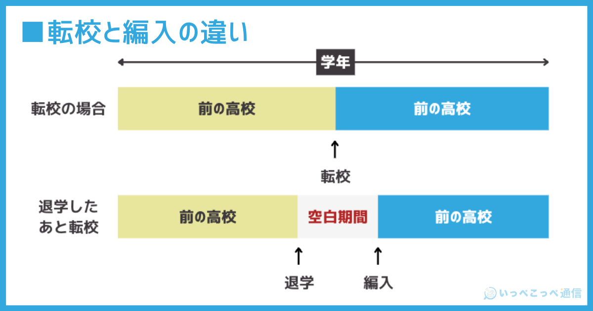 転校と編入の違い、退学してから、高校を転校することを「編入」