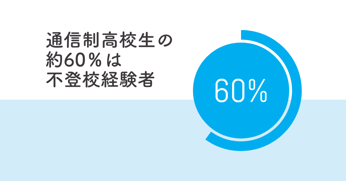 不登校経験者は60％