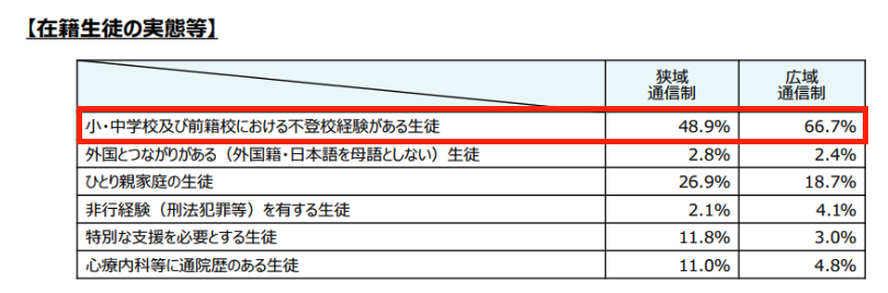 文科省の調査によると小・中学校及び前籍校における不登校経験がある生徒は通信制高校全体で57.8%