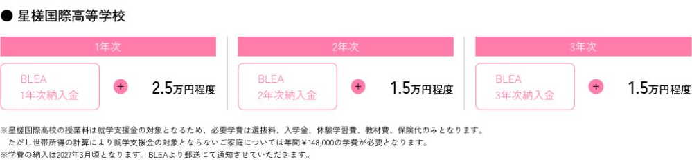 星槎国際高等学校の別途費用は1年次約2万5000円、2年次と3年次は各約1万5000円