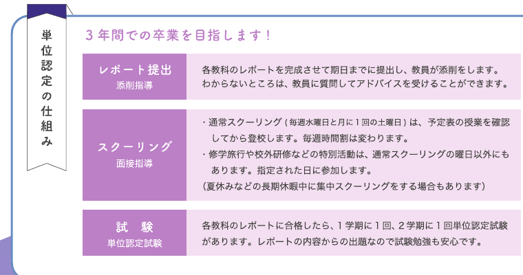 広島新庄高等学校通信制課程の単位認定の仕組み
