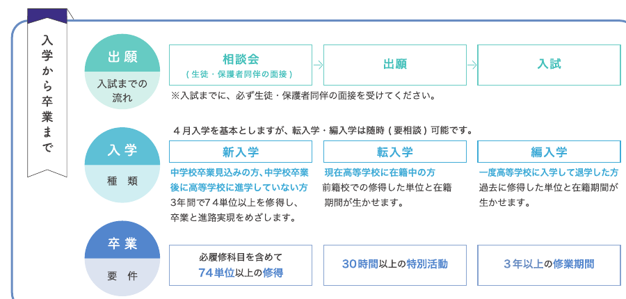広島新庄高等学校通信制課程の入学から卒業まで