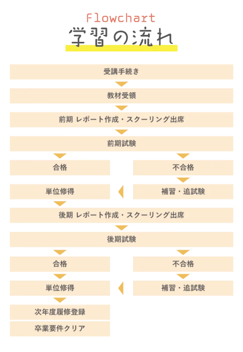 鴨川令徳高等学校公式サイトに掲載されたレポート・スクーリング・試験の学習の流れ