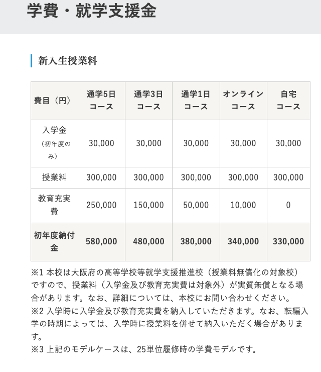 近畿大阪高等学校のコース別初年度学費