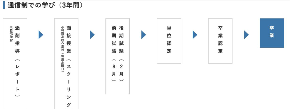 小林西高等学校通信制普通科のレポート・水曜スクーリング・前後期試験の流れ