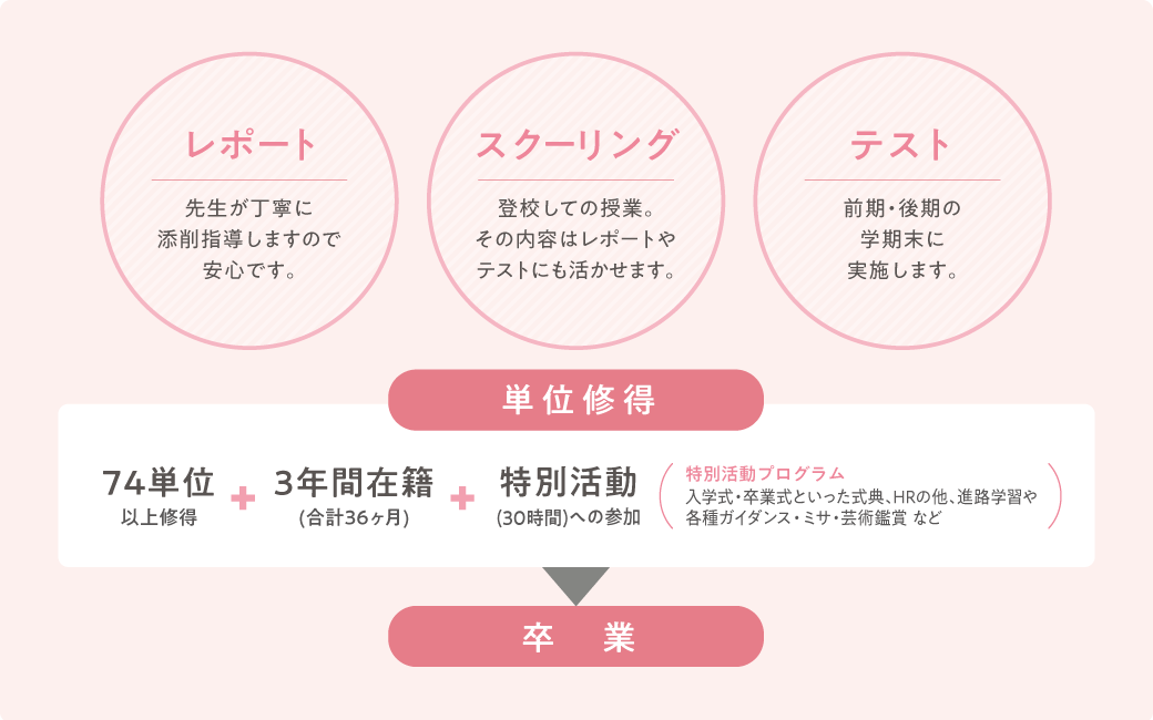 久留米信愛高等学校の学習システムと卒業条件