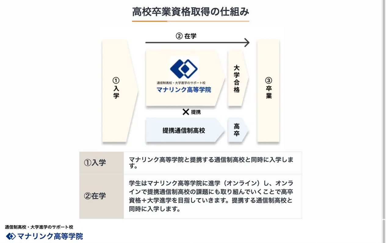 マナリンク高等学院と提携通信制高校の役割を示す高校卒業資格取得の仕組み