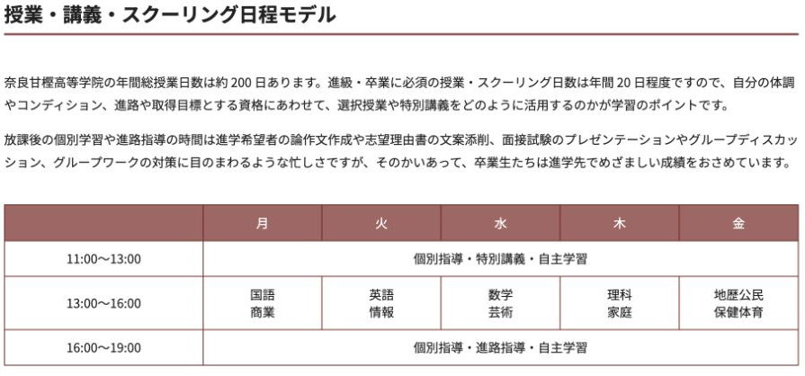 年間総授業日数は約200日、進級卒業に必須の授業スクーリングは年間約20日という公式説明