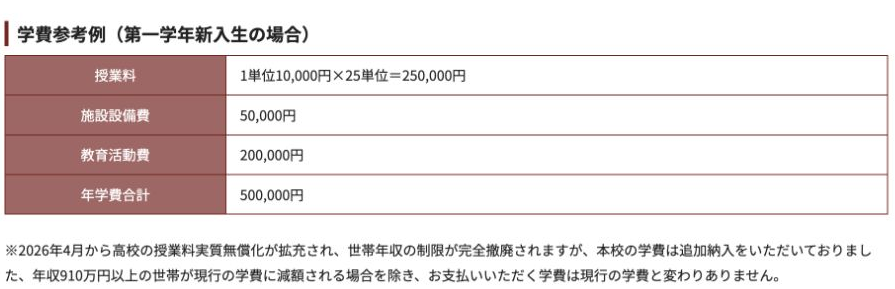 第一学年新入生25単位の授業料25万円、施設設備費5万円、教育活動費20万円、合計50万円の公式例
