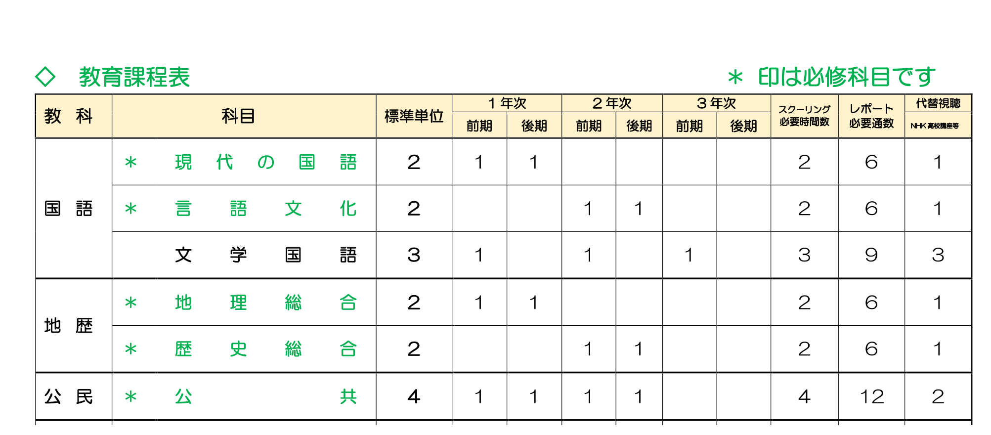 日南学園高等学校通信制課程の教育課程表と科目別スクーリング・レポート数