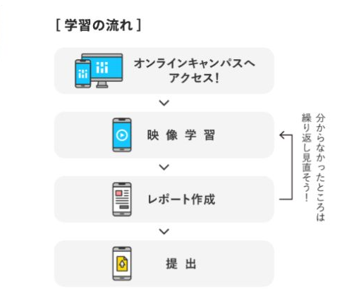 新潟産業大学附属高等学校 通信制課程のオンライン学習とレポート提出の流れ