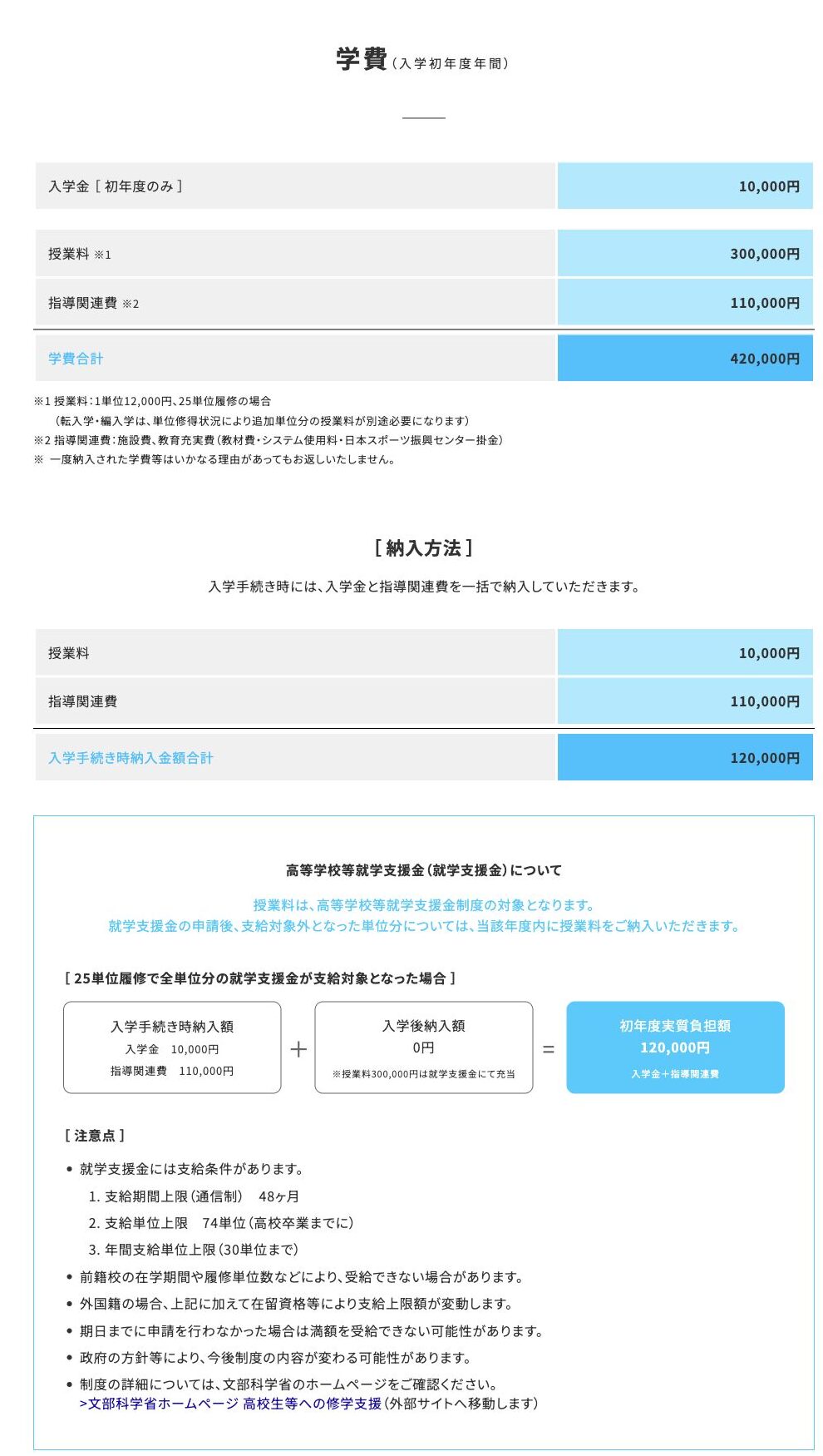 新潟産業大学附属高等学校 通信制課程の初年度学費420000円と就学支援金適用時120000円