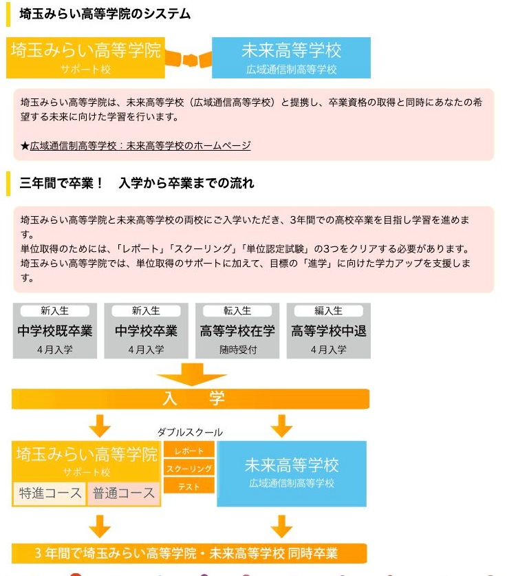 埼玉みらい高等学院と未来高等学校の役割、レポート、スクーリング、試験を示す公式図