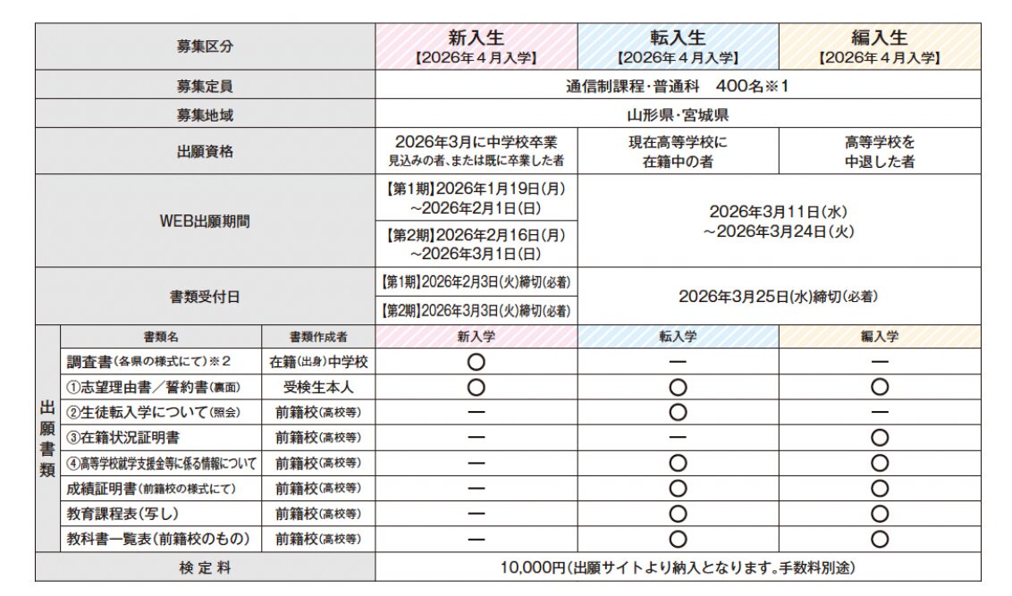 惺山高等学校2026年度募集要項に掲載された募集地域・出願資格・出願期間・出願書類
