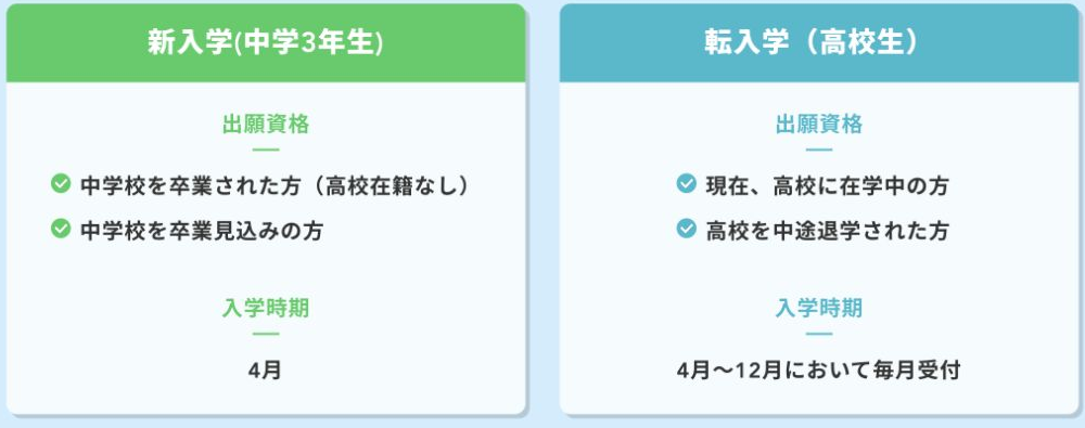 新入学と転入学の出願資格および新入学4月、転入学4月から12月毎月という入学時期