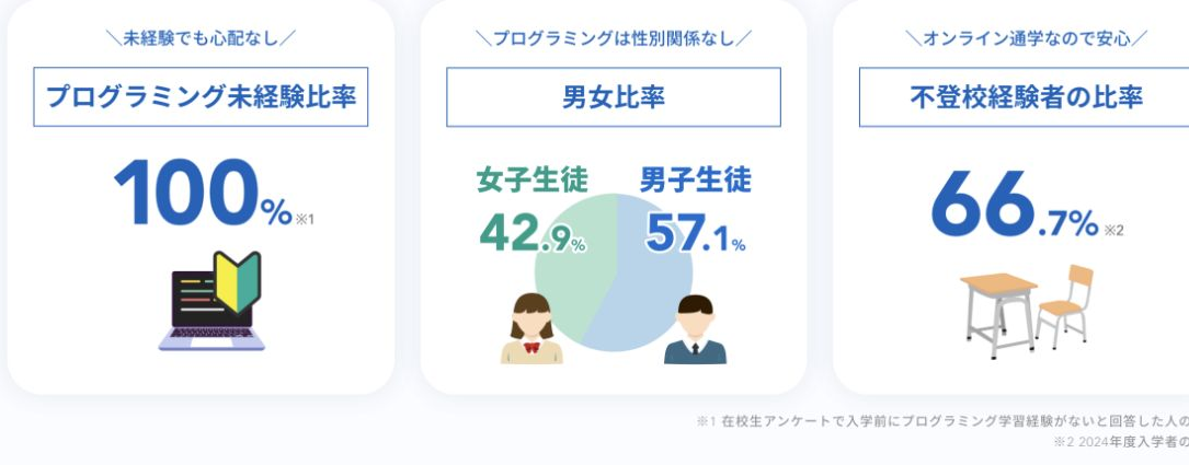 プログラミング未経験比率、男女比率、不登校経験者比率を示す学校公式の2024年度入学者アンケート