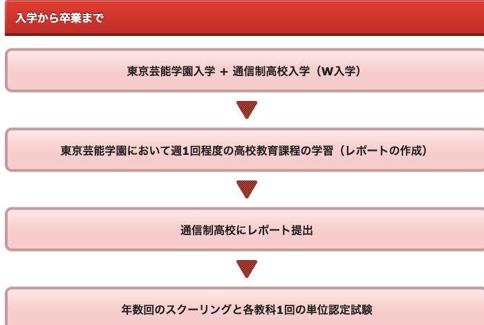 東京芸能学園 高等部公式サイトに掲載されたW入学・週1回程度の学習・レポート・年数回のスクーリングの流れ