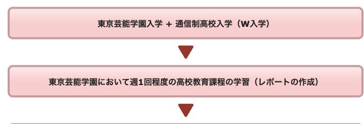 東京芸能学園 高等部公式サイトに掲載されたW入学と週1回程度の高校教育課程学習