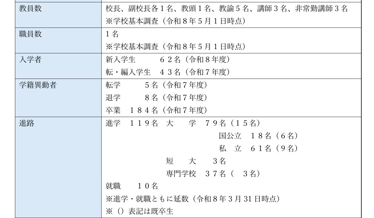 つくば開成国際高等学校の令和7年度卒業184名・進学119名・就職10名