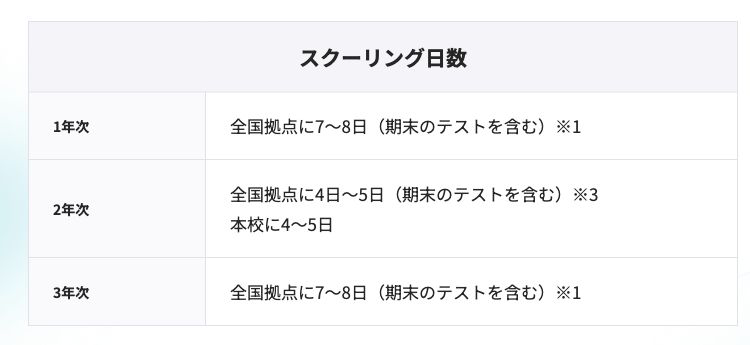 S高等学校の1年次・2年次・3年次のスクーリングと標準日数