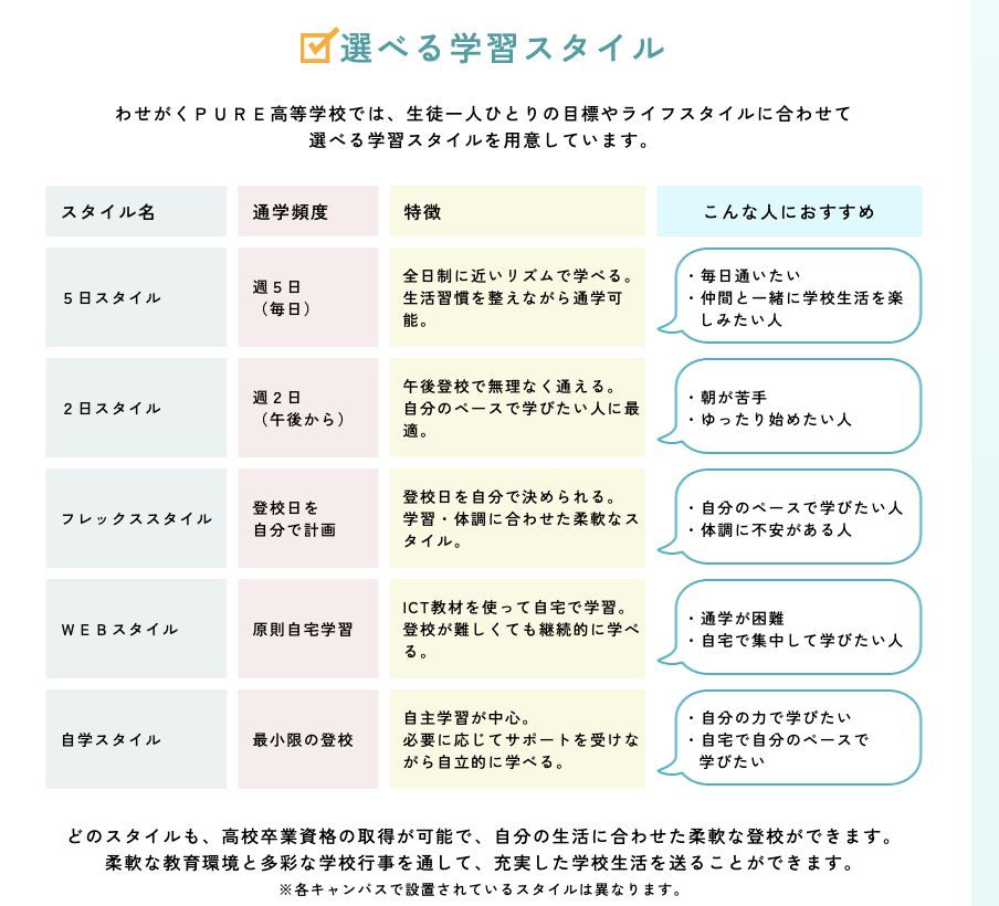わせがくPURE高等学校公式サイトに掲載された5日・2日・フレックス・WEB・自学の学習スタイル比較