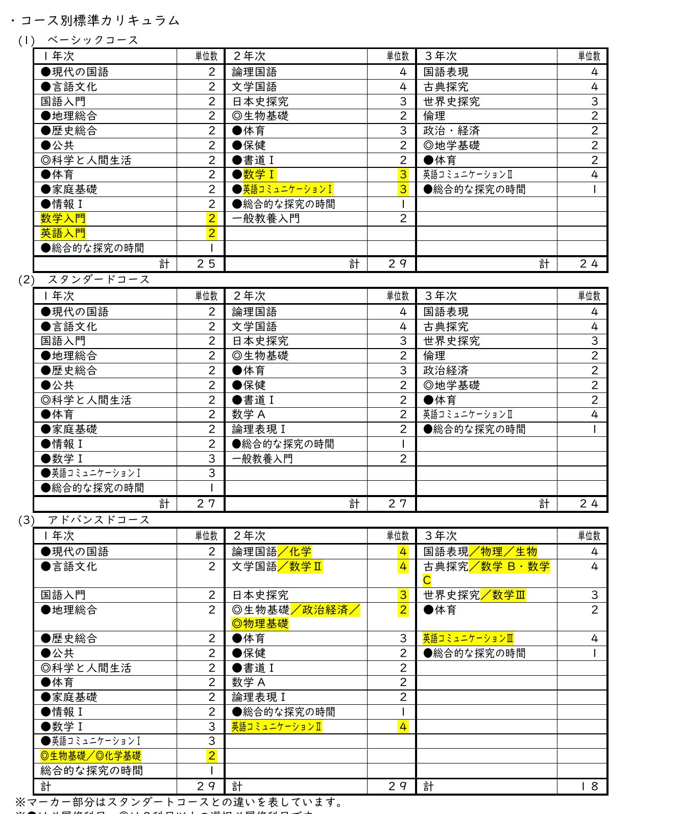 奈良県立山辺高等学校通信制課程のベーシック・スタンダード・アドバンスド各コースの標準カリキュラム