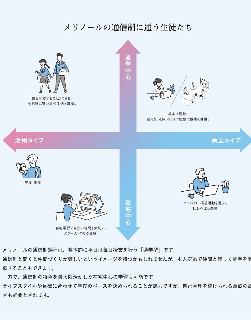 四日市メリノール学院高等学校の通学型と在宅中心を組み合わせる学習スタイル