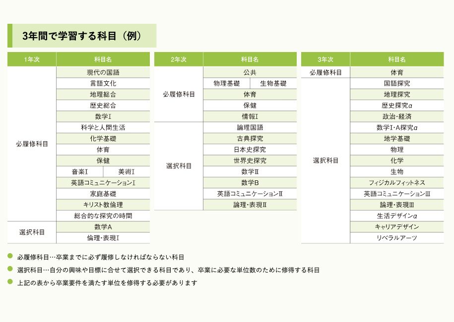 四日市メリノール学院高等学校の1〜3年次の必履修科目と選択科目