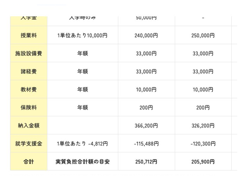 ECC学園高等学校の2027年度共通学費は1年次36万6200円と示す公式学費表