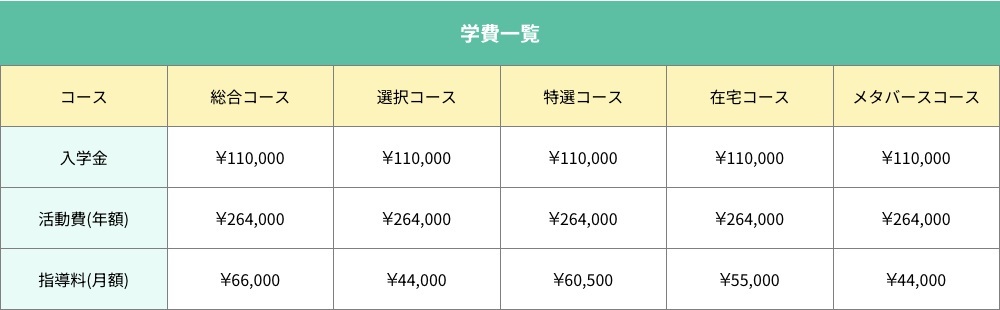 学研WILL学園高等部5コースの入学金活動費月額指導料を示す公式学費表