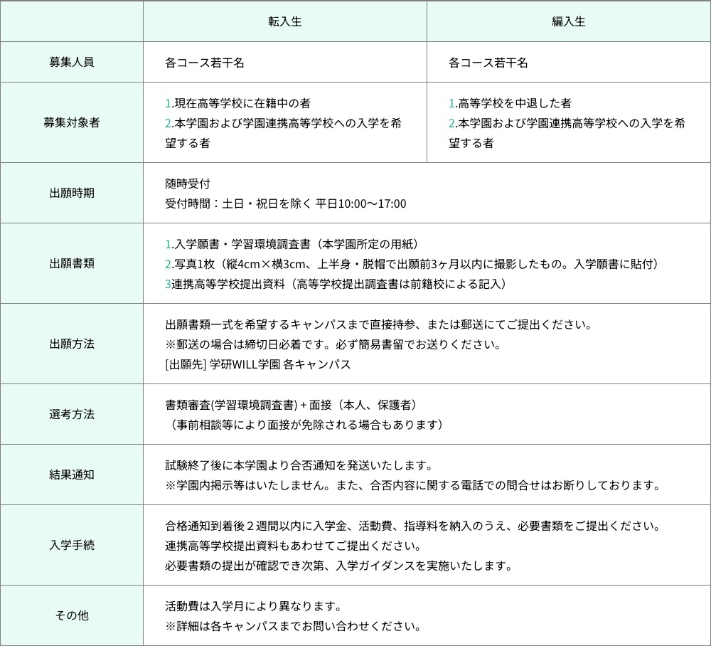 学研WILL学園高等部の転入編入対象、随時受付、書類、面接を示す公式募集要項